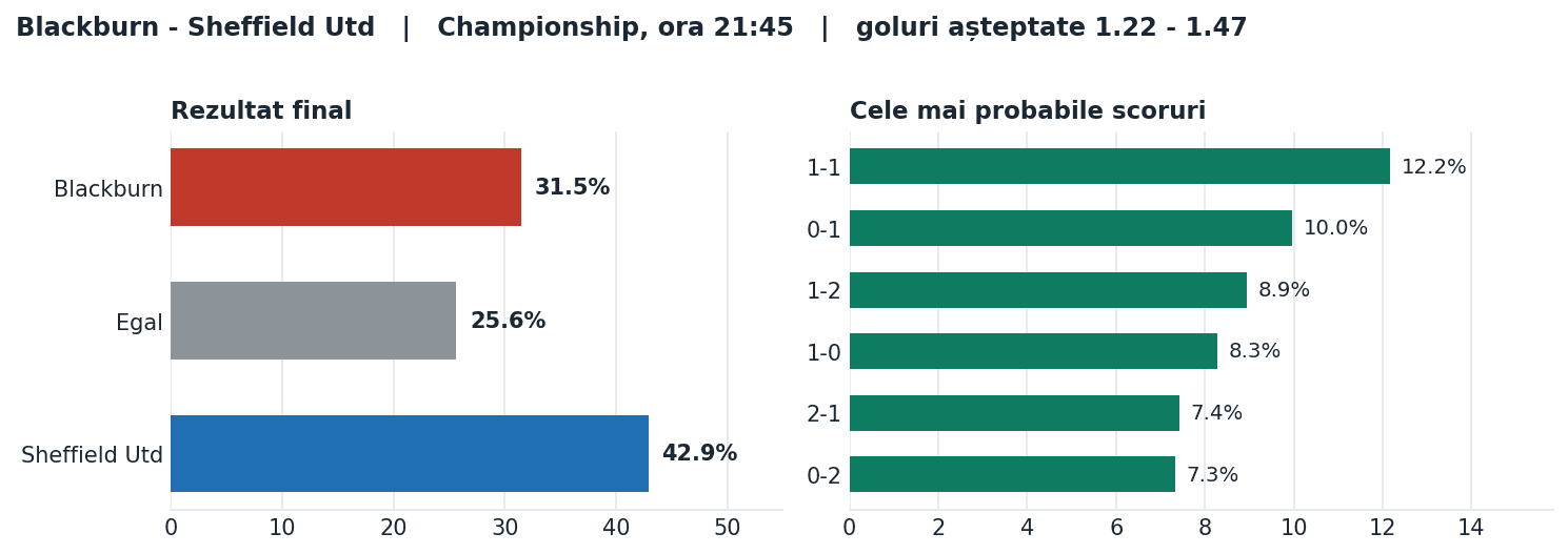 Blackburn vs Sheffield Utd: probabilități pe rezultat și scorurile cele mai probabile