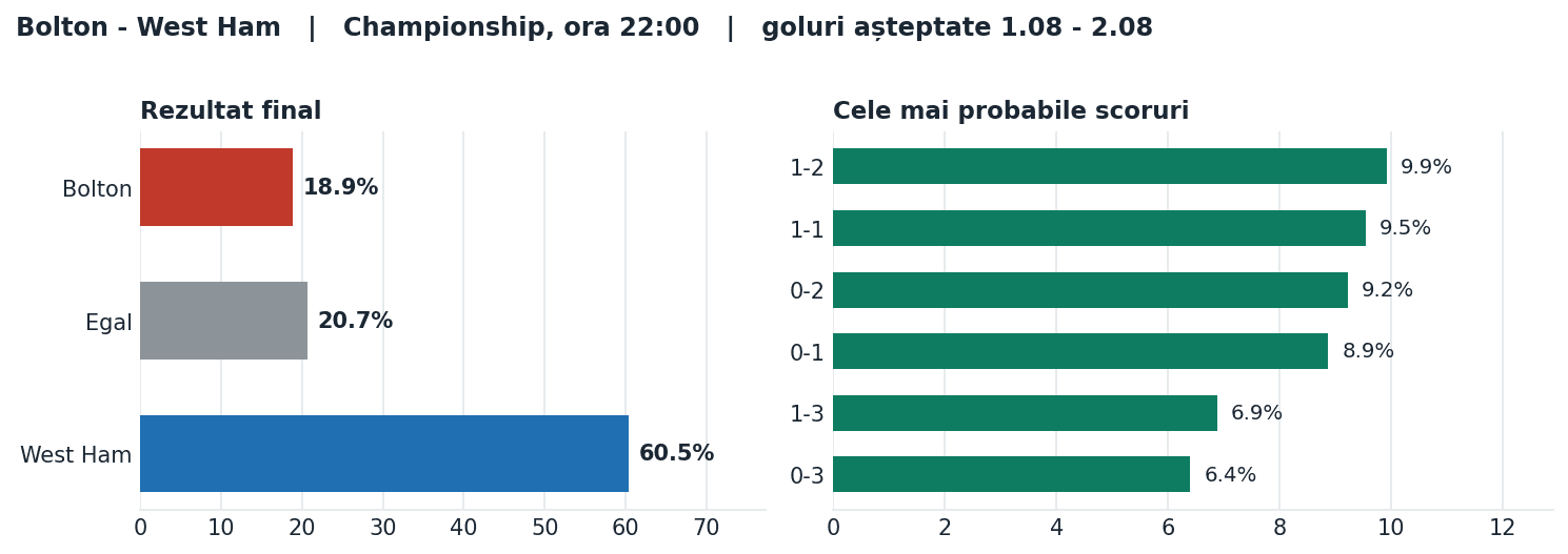 Bolton vs West Ham: probabilități pe rezultat și scorurile cele mai probabile