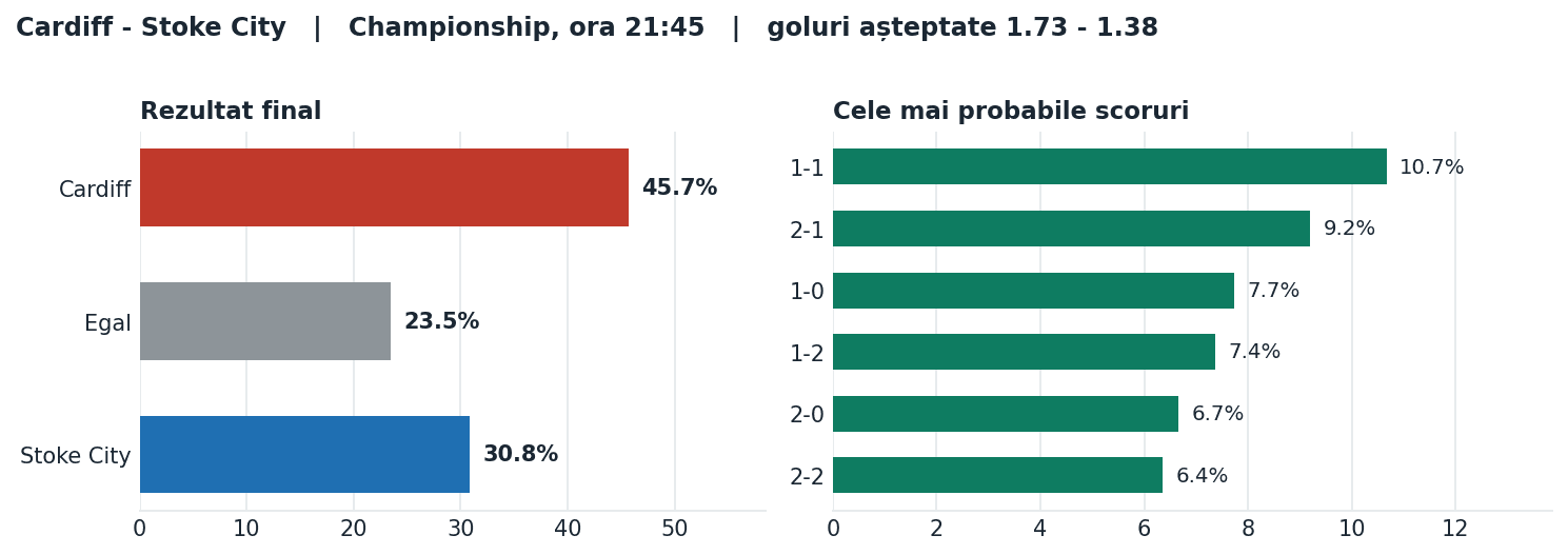 Cardiff vs Stoke City: probabilități pe rezultat și scorurile cele mai probabile