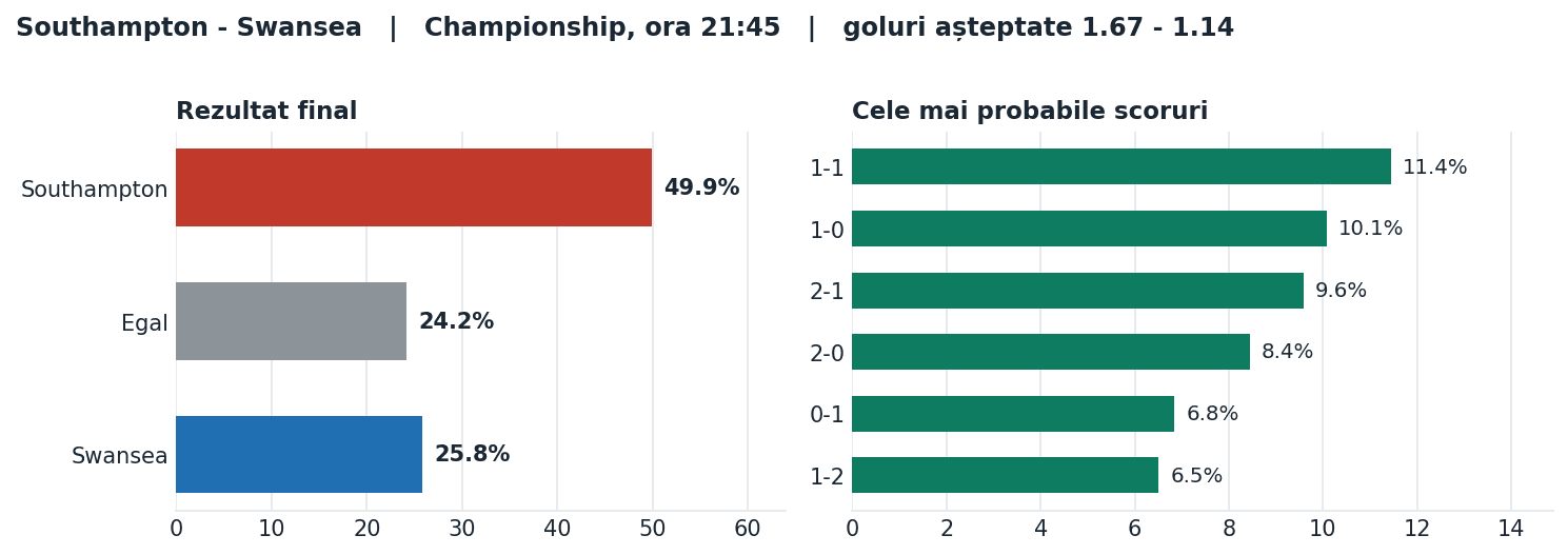 Southampton vs Swansea: probabilități pe rezultat și scorurile cele mai probabile