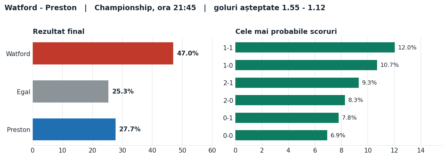 Watford vs Preston: probabilități pe rezultat și scorurile cele mai probabile