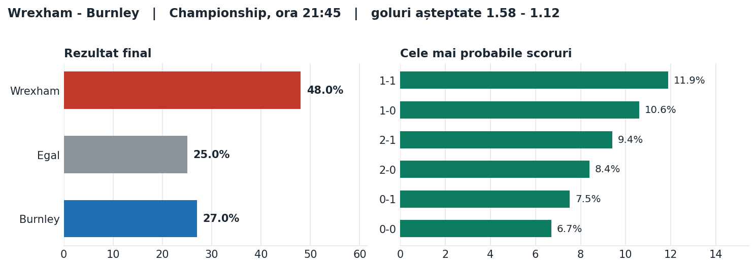 Wrexham vs Burnley: probabilități pe rezultat și scorurile cele mai probabile