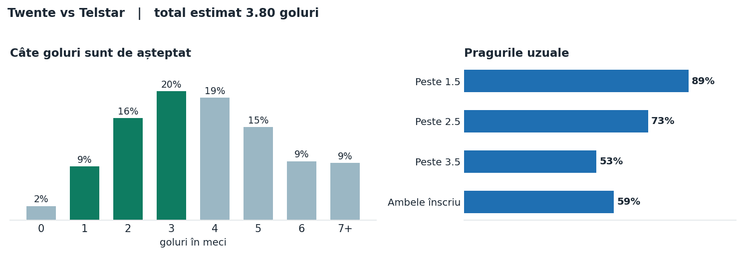 Twente vs Telstar: distribuția numărului de goluri și pragurile peste sub