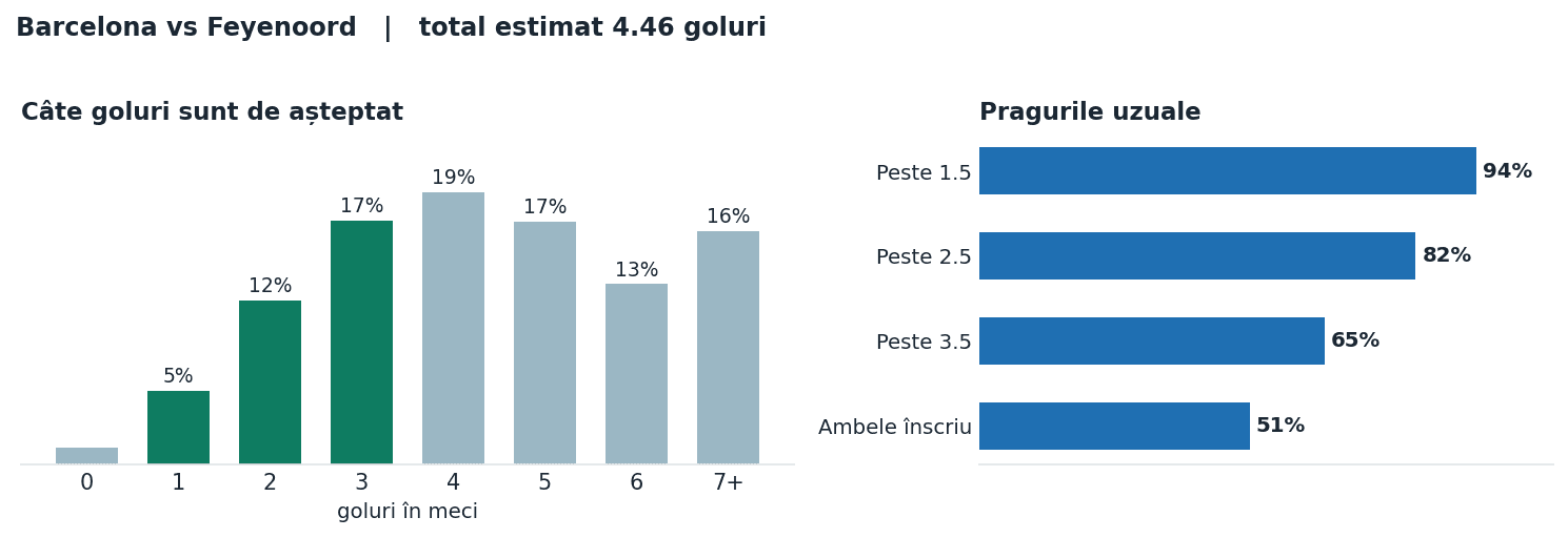 Barcelona vs Feyenoord: distribuția numărului de goluri și pragurile peste sub