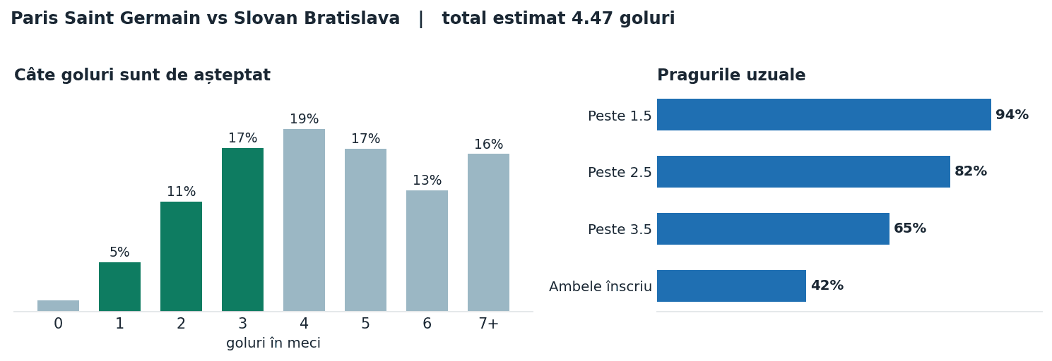 Paris Saint Germain vs Slovan Bratislava: distribuția numărului de goluri și pragurile peste sub