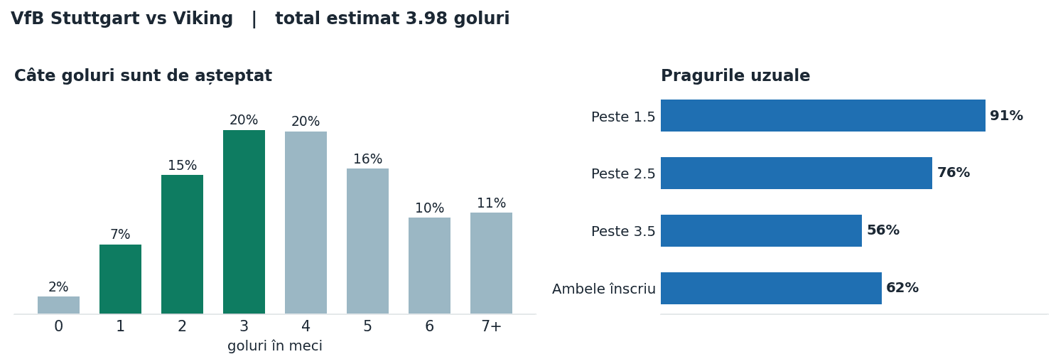 VfB Stuttgart vs Viking: distribuția numărului de goluri și pragurile peste sub
