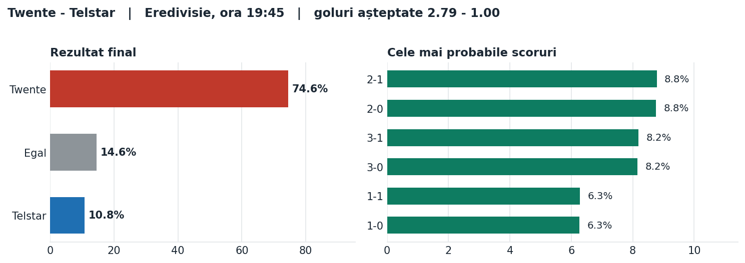 Twente vs Telstar: probabilități pe rezultat și scorurile cele mai probabile