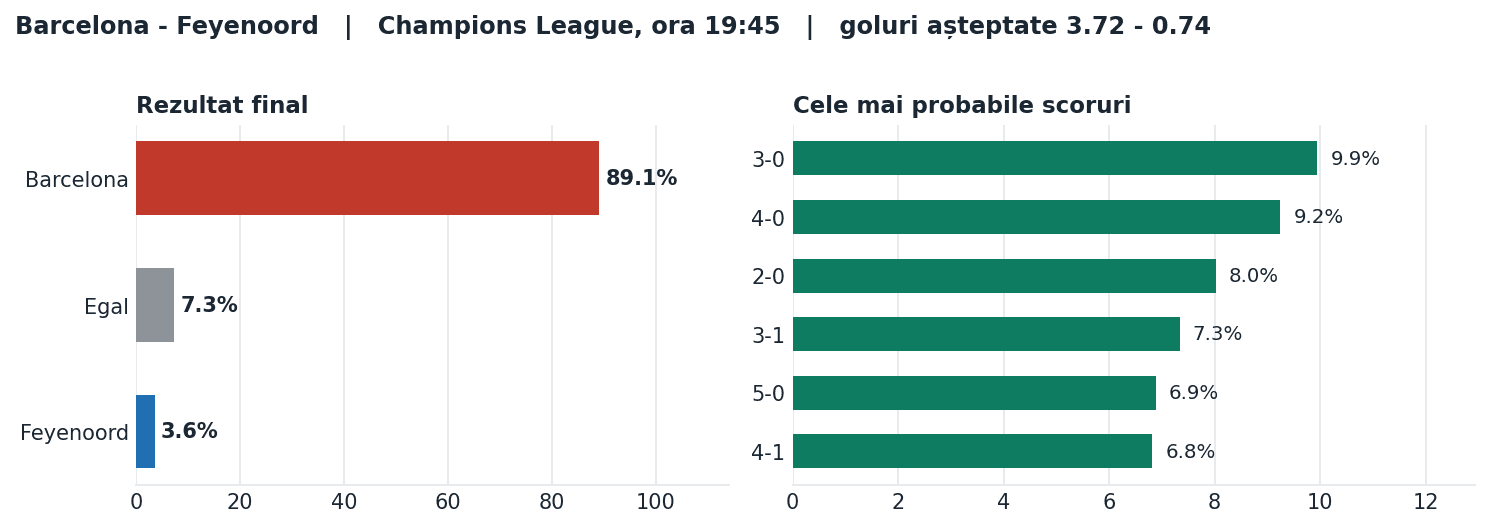 Barcelona vs Feyenoord: probabilități pe rezultat și scorurile cele mai probabile
