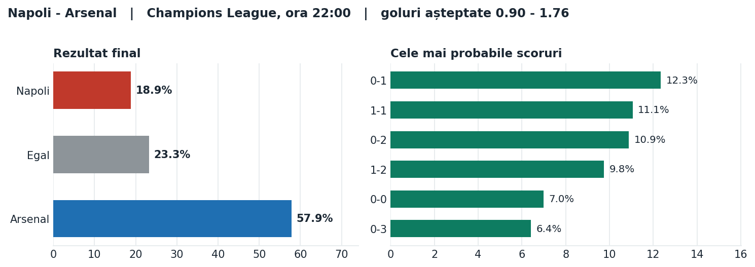 Napoli vs Arsenal: probabilități pe rezultat și scorurile cele mai probabile