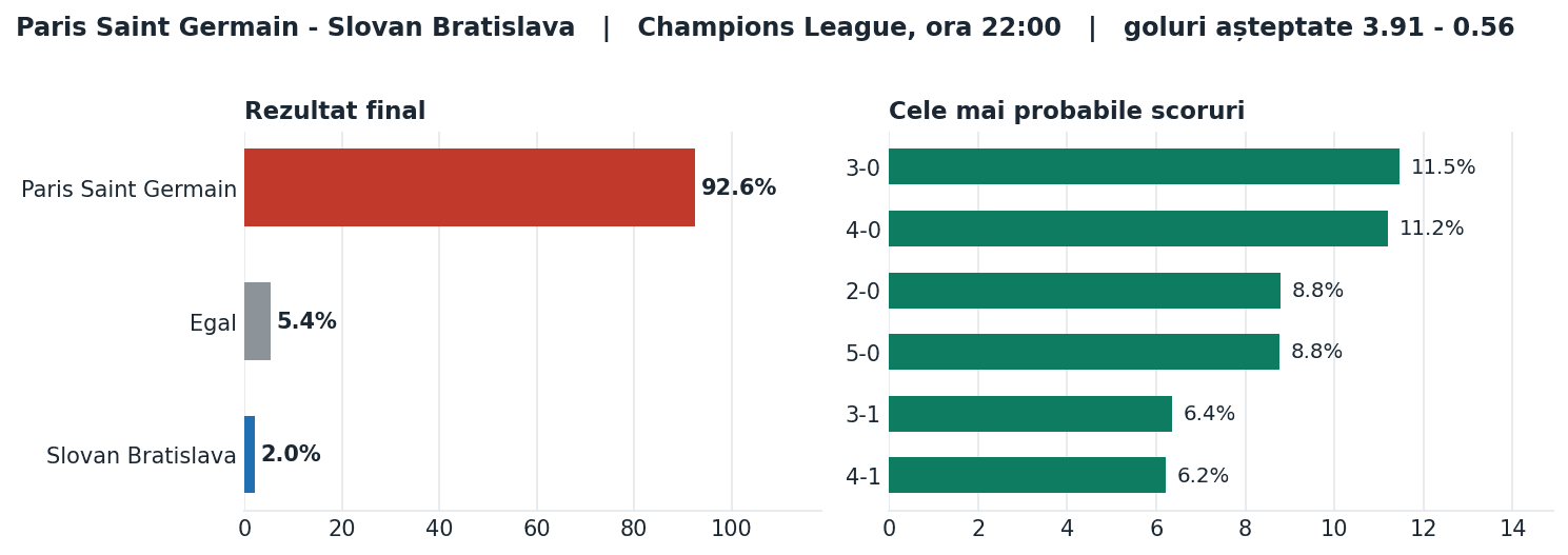 Paris Saint Germain vs Slovan Bratislava: probabilități pe rezultat și scorurile cele mai probabile