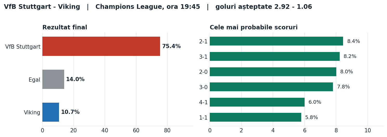 VfB Stuttgart vs Viking: probabilități pe rezultat și scorurile cele mai probabile