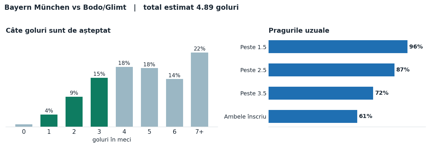 Bayern München vs Bodo/Glimt: distribuția numărului de goluri și pragurile peste sub