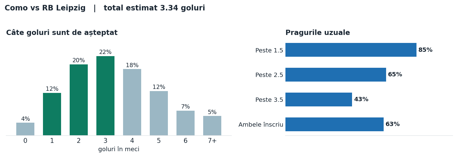 Como vs RB Leipzig: distribuția numărului de goluri și pragurile peste sub