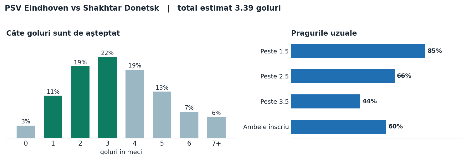 PSV Eindhoven vs Shakhtar Donetsk: distribuția numărului de goluri și pragurile peste sub