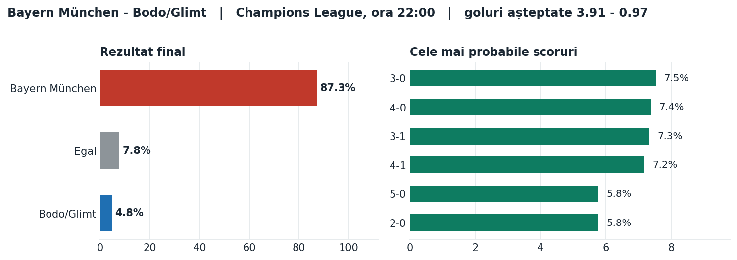 Bayern München vs Bodo/Glimt: probabilități pe rezultat și scorurile cele mai probabile