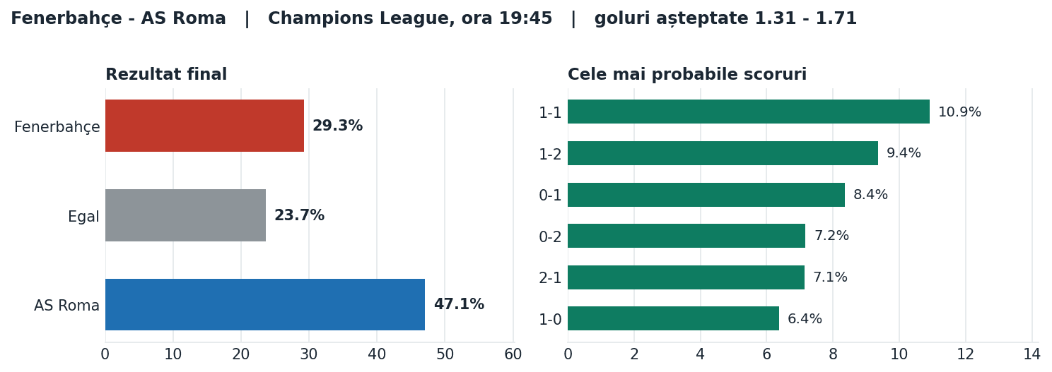 Fenerbahçe vs AS Roma: probabilități pe rezultat și scorurile cele mai probabile
