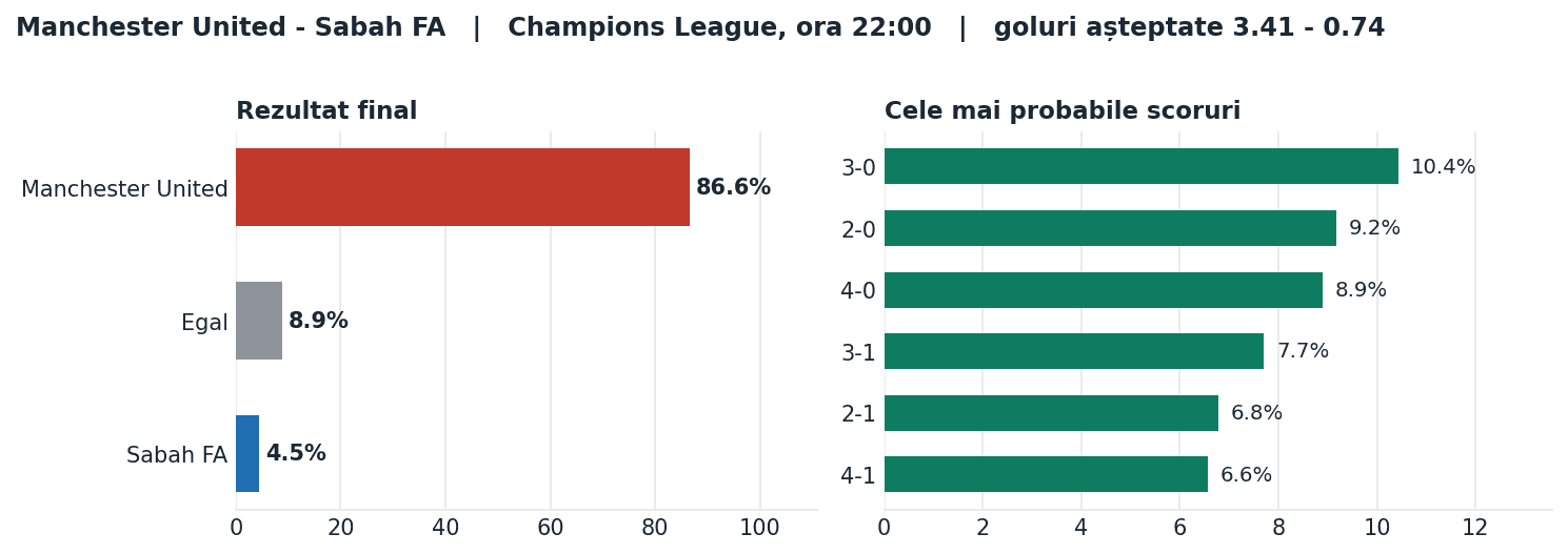 Manchester United vs Sabah FA: probabilități pe rezultat și scorurile cele mai probabile