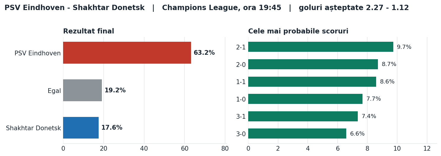 PSV Eindhoven vs Shakhtar Donetsk: probabilități pe rezultat și scorurile cele mai probabile