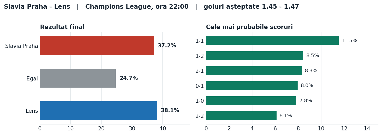 Slavia Praha vs Lens: probabilități pe rezultat și scorurile cele mai probabile
