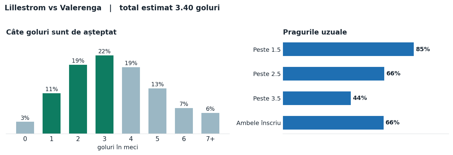 Lillestrom vs Valerenga: distribuția numărului de goluri și pragurile peste sub