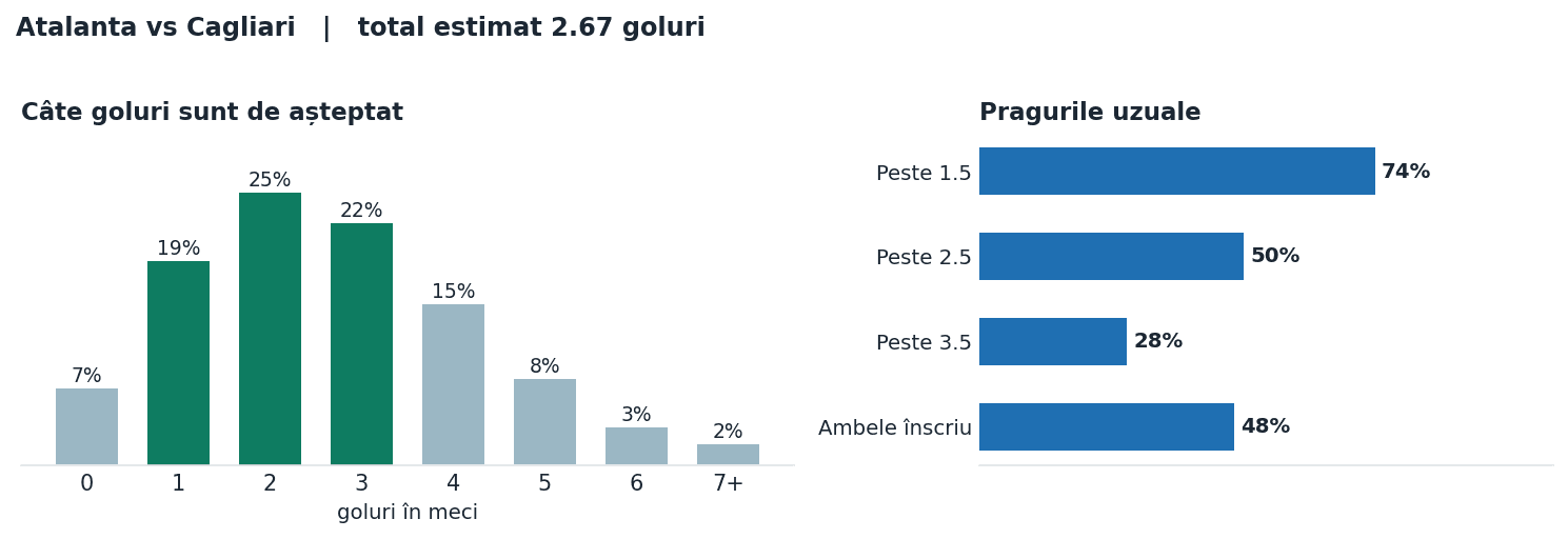 Atalanta vs Cagliari: distribuția numărului de goluri și pragurile peste sub