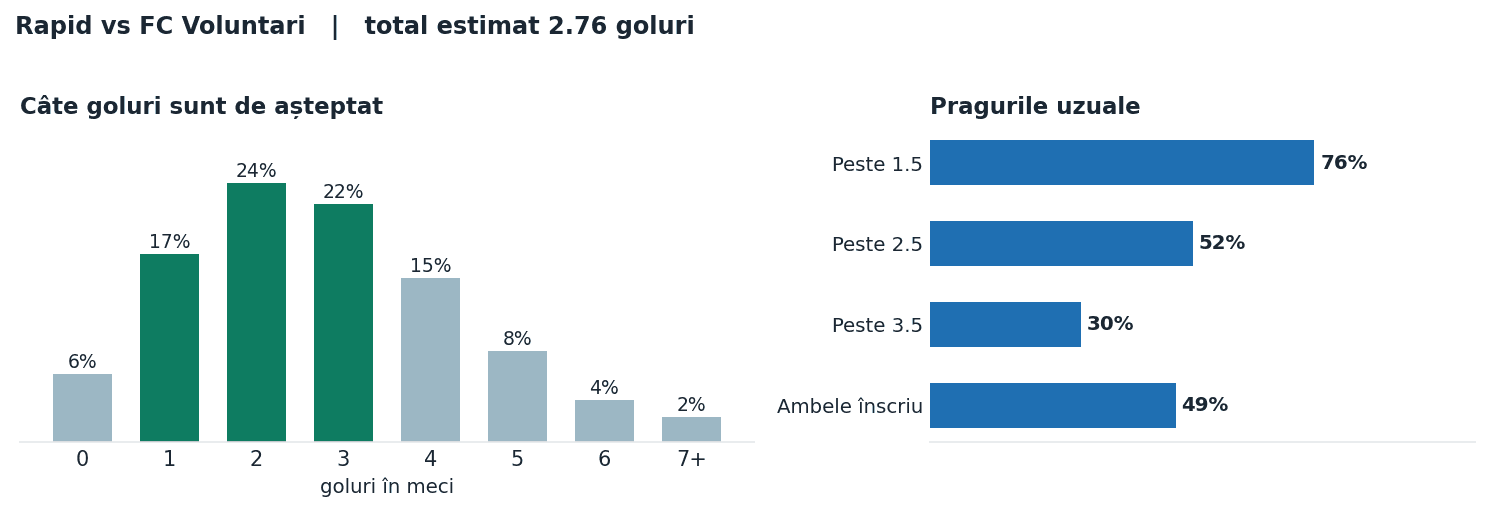 Rapid vs FC Voluntari: distribuția numărului de goluri și pragurile peste sub
