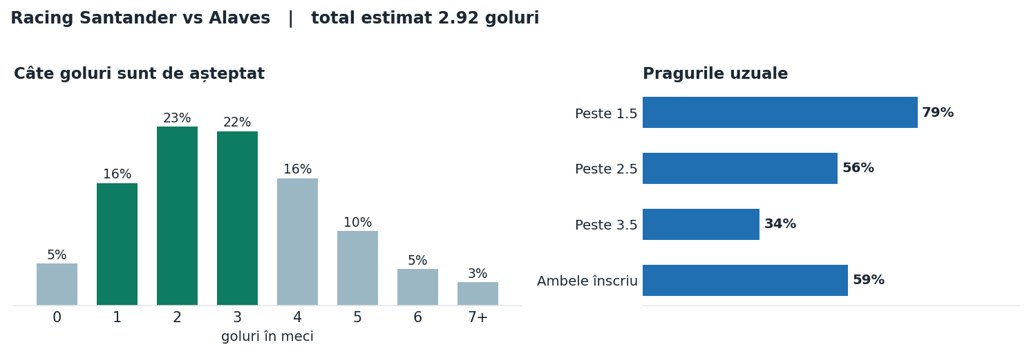 Racing Santander vs Alaves: distribuția numărului de goluri și pragurile peste sub