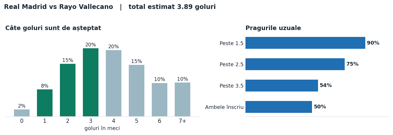 Real Madrid vs Rayo Vallecano: distribuția numărului de goluri și pragurile peste sub
