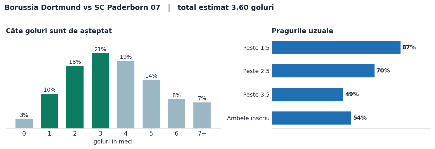 Borussia Dortmund vs SC Paderborn 07: distribuția numărului de goluri și pragurile peste sub