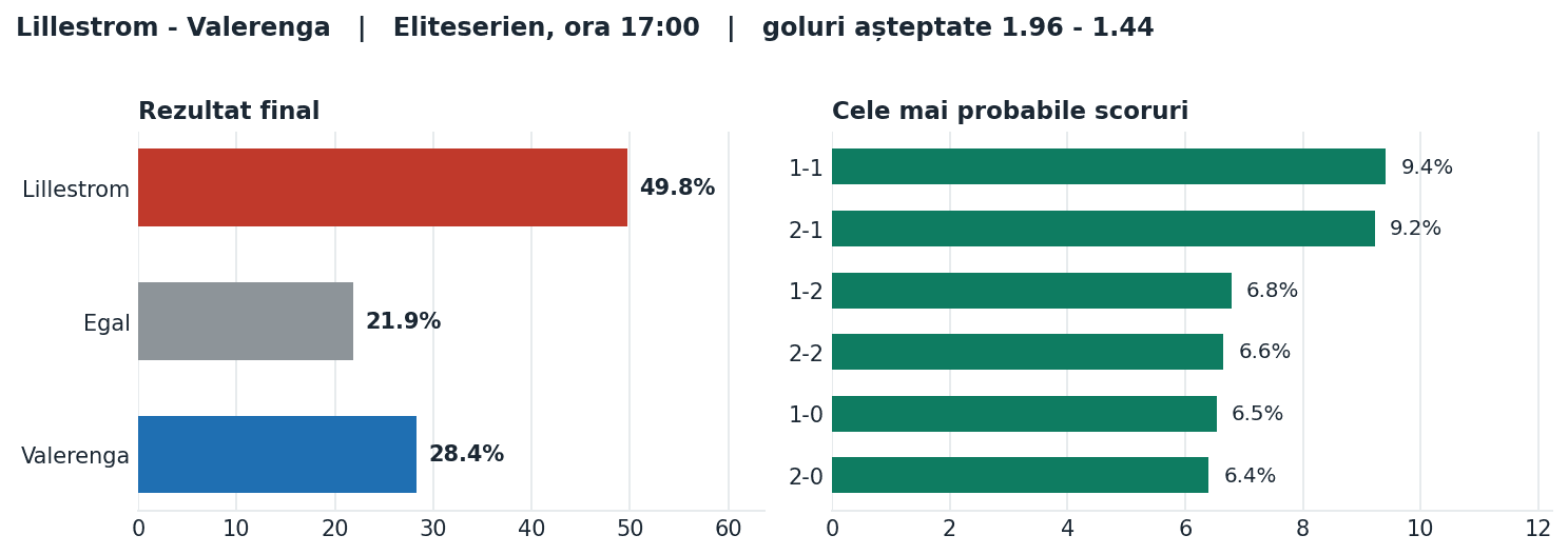 Lillestrom vs Valerenga: probabilități pe rezultat și scorurile cele mai probabile