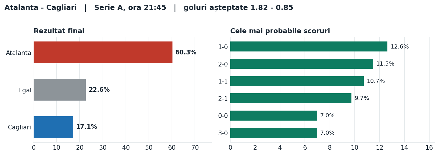 Atalanta vs Cagliari: probabilități pe rezultat și scorurile cele mai probabile