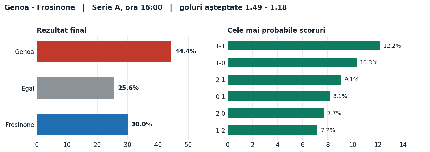 Genoa vs Frosinone: probabilități pe rezultat și scorurile cele mai probabile