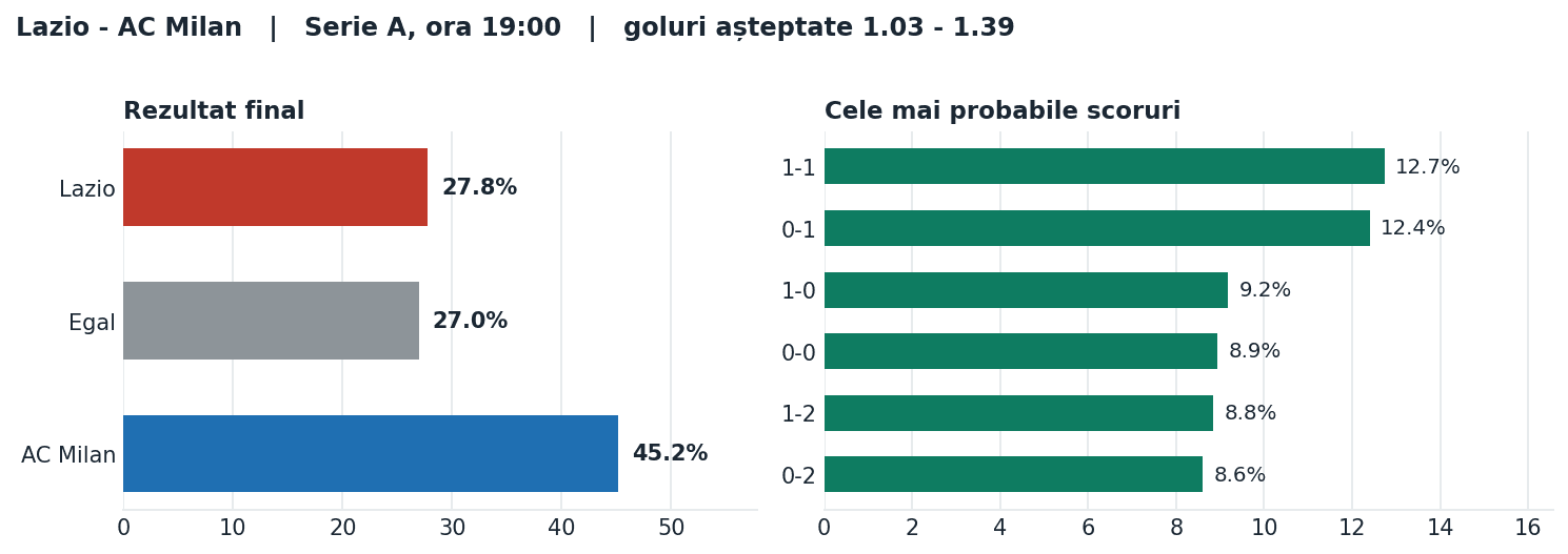 Lazio vs AC Milan: probabilități pe rezultat și scorurile cele mai probabile