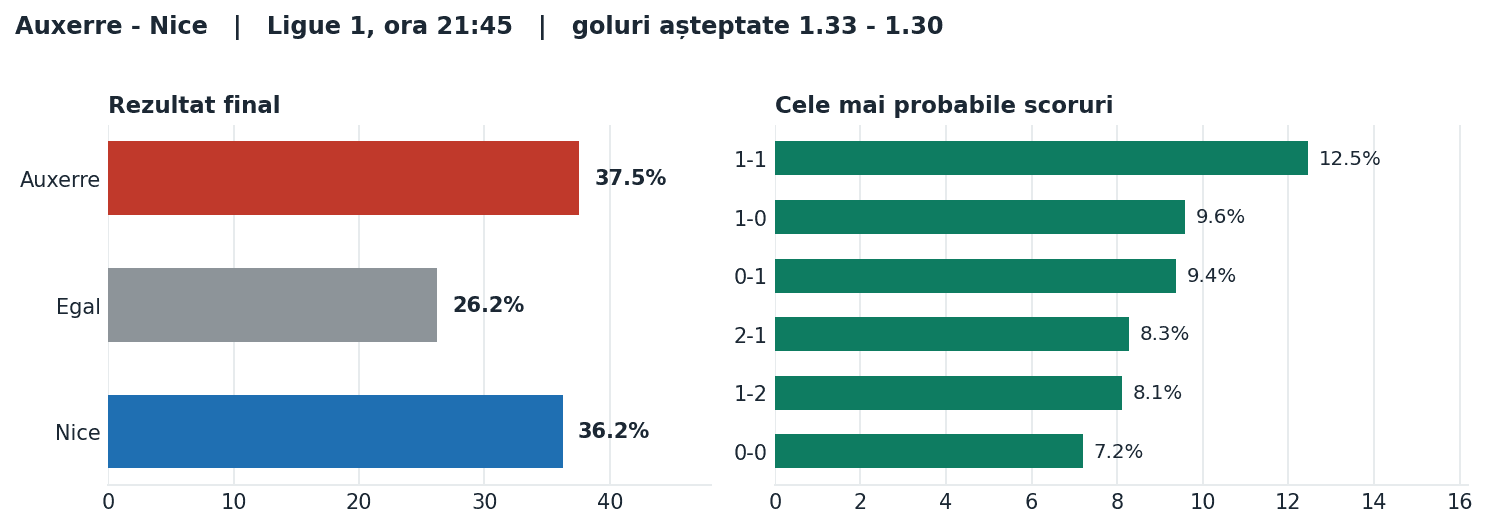 Auxerre vs Nice: probabilități pe rezultat și scorurile cele mai probabile