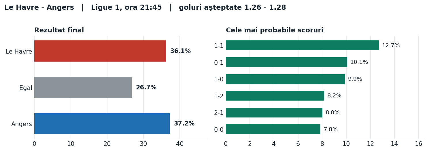 Le Havre vs Angers: probabilități pe rezultat și scorurile cele mai probabile