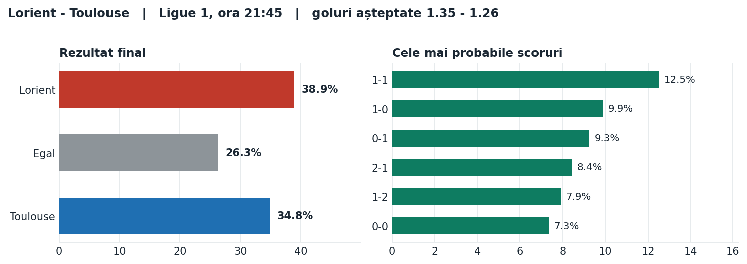 Lorient vs Toulouse: probabilități pe rezultat și scorurile cele mai probabile