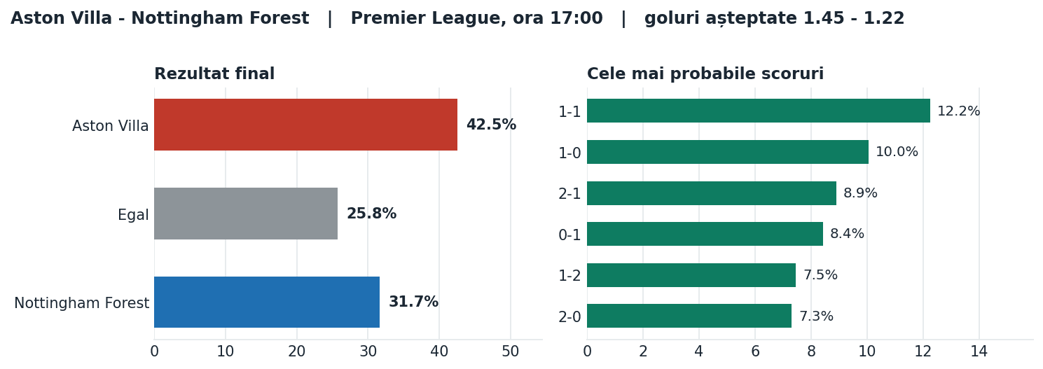 Aston Villa vs Nottingham Forest: probabilități pe rezultat și scorurile cele mai probabile
