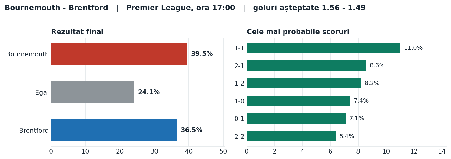 Bournemouth vs Brentford: probabilități pe rezultat și scorurile cele mai probabile