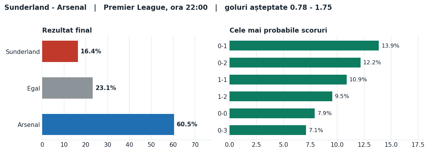 Sunderland vs Arsenal: probabilități pe rezultat și scorurile cele mai probabile