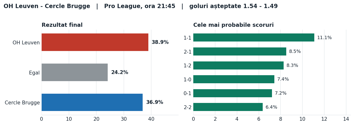 OH Leuven vs Cercle Brugge: probabilități pe rezultat și scorurile cele mai probabile