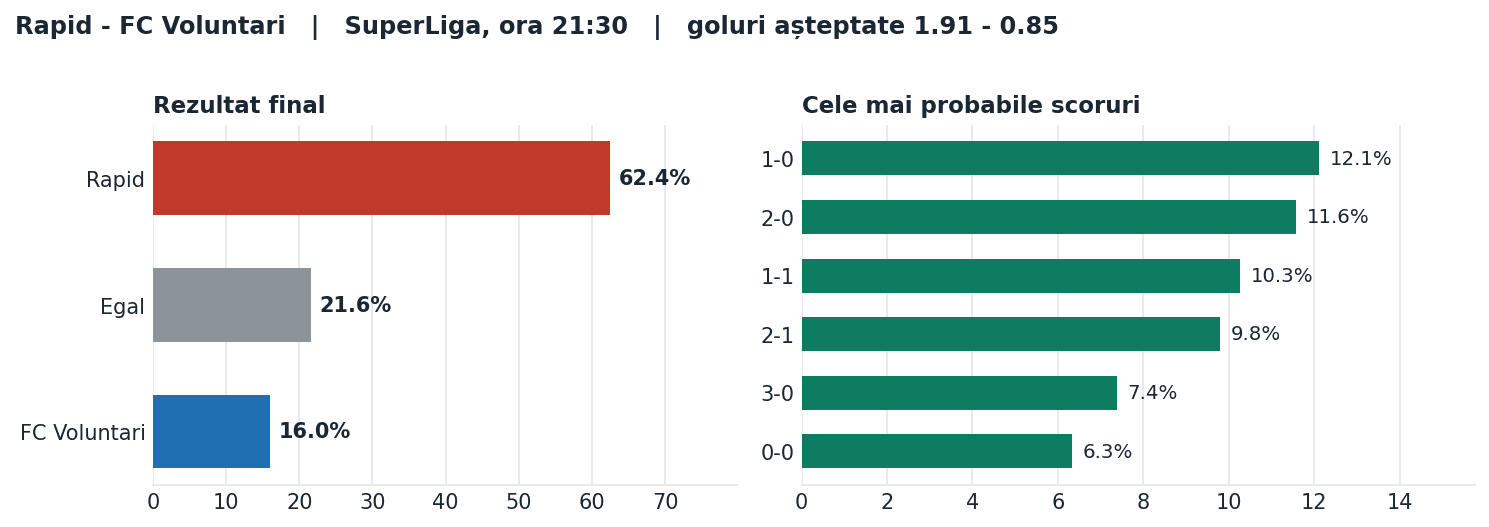 Rapid vs FC Voluntari: probabilități pe rezultat și scorurile cele mai probabile