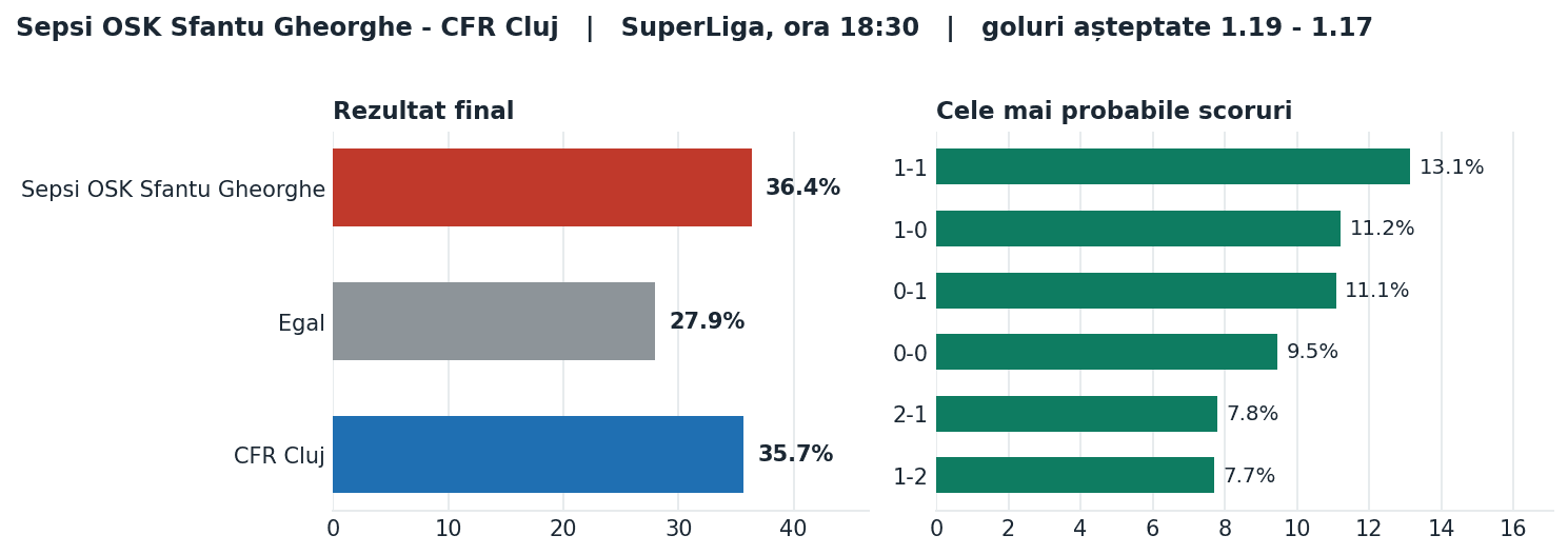 Sepsi OSK Sfantu Gheorghe vs CFR Cluj: probabilități pe rezultat și scorurile cele mai probabile