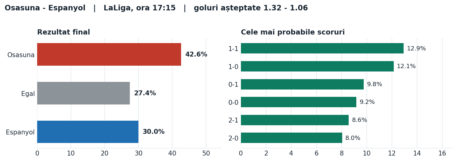 Osasuna vs Espanyol: probabilități pe rezultat și scorurile cele mai probabile