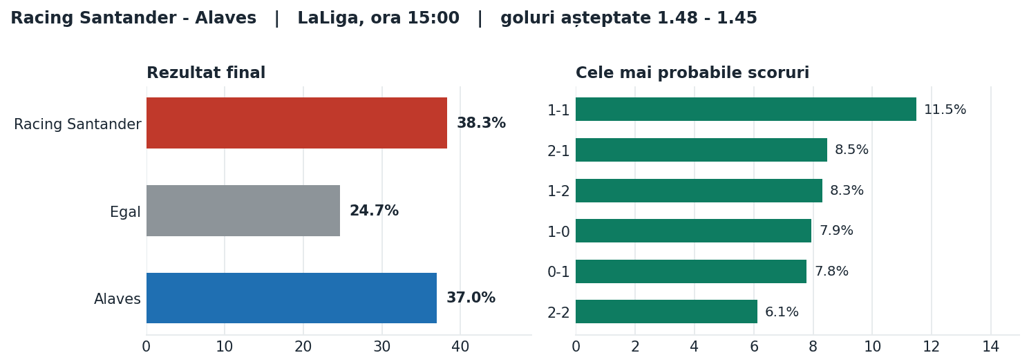 Racing Santander vs Alaves: probabilități pe rezultat și scorurile cele mai probabile