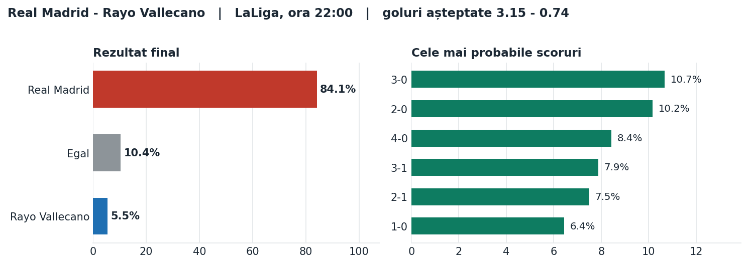 Real Madrid vs Rayo Vallecano: probabilități pe rezultat și scorurile cele mai probabile