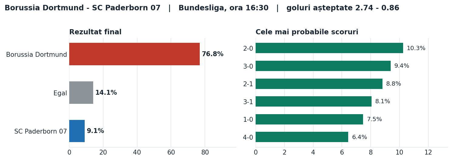 Borussia Dortmund vs SC Paderborn 07: probabilități pe rezultat și scorurile cele mai probabile