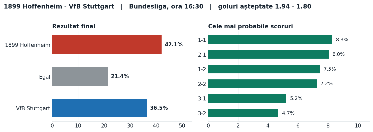 1899 Hoffenheim vs VfB Stuttgart: probabilități pe rezultat și scorurile cele mai probabile