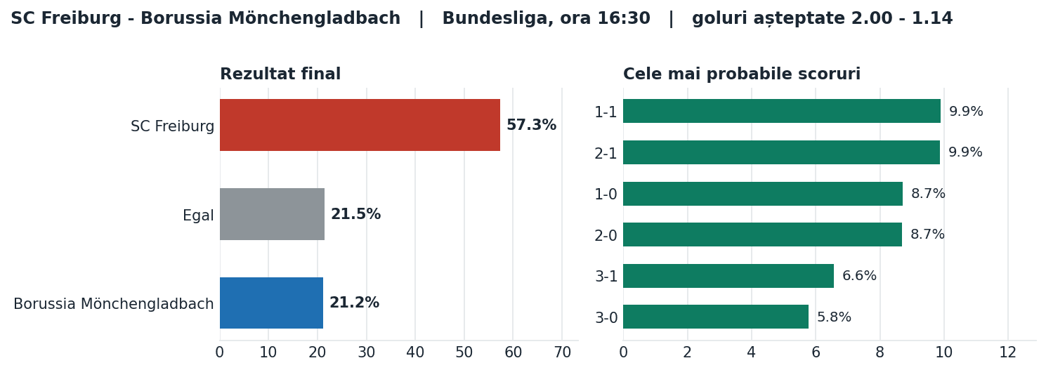 SC Freiburg vs Borussia Mönchengladbach: probabilități pe rezultat și scorurile cele mai probabile