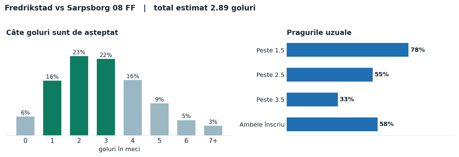 Fredrikstad vs Sarpsborg 08 FF: distribuția numărului de goluri și pragurile peste sub