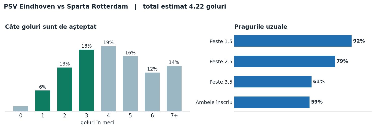 PSV Eindhoven vs Sparta Rotterdam: distribuția numărului de goluri și pragurile peste sub